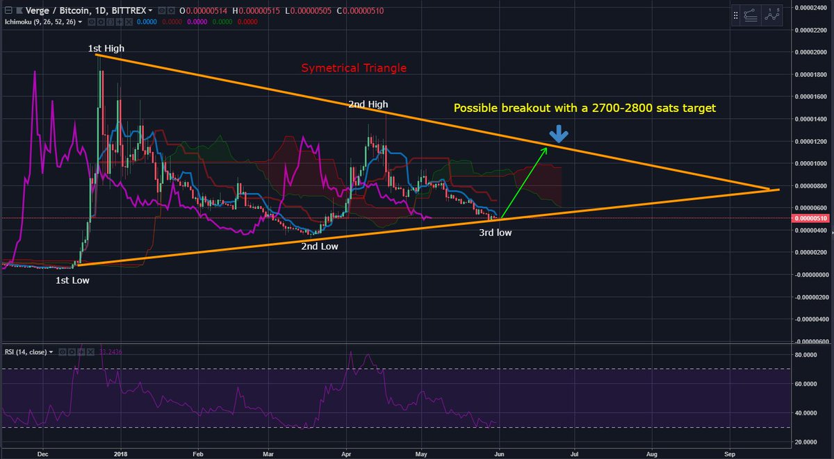 XVGTriangleMan's tweet photo. Good morning vergefam, i have been very busy with my work and not much time for an update, people keep asking me if triangle was broken and the answer is NO!! A symmetrical triangle formation gets broken when the actual low breaks below previous one in this case 322 sats. Cheers https://t.co/BdawEmEY2H