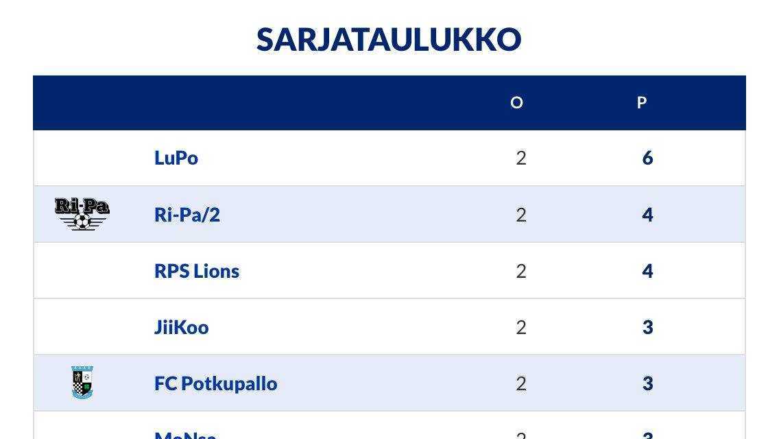 FCPotkuPallo's tweet photo. Meillähän on #muuten toi kausi jo alkanut. Ekaks otettiin LuPolta käkättimeen 2-5 ja sitten niistettiin LJK2 1-5. Tänään klo 19 hariksessa vastassa #Ri-Pa 2. #PoPaHannut #jalkopallo #taidenäyttely https://t.co/Ata6THnVZ5