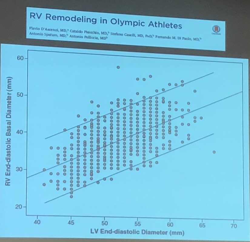 MichaelPapadak2's tweet photo. Right ventricular adaptation in athletes and how to differentiate from pathology @oxborough77 @StGeorgesUni #imagingcourse It is all about relationships! Look at the ratios RVOT/RVD1 and RVD1/LVED. https://t.co/BqR6qP0JKv