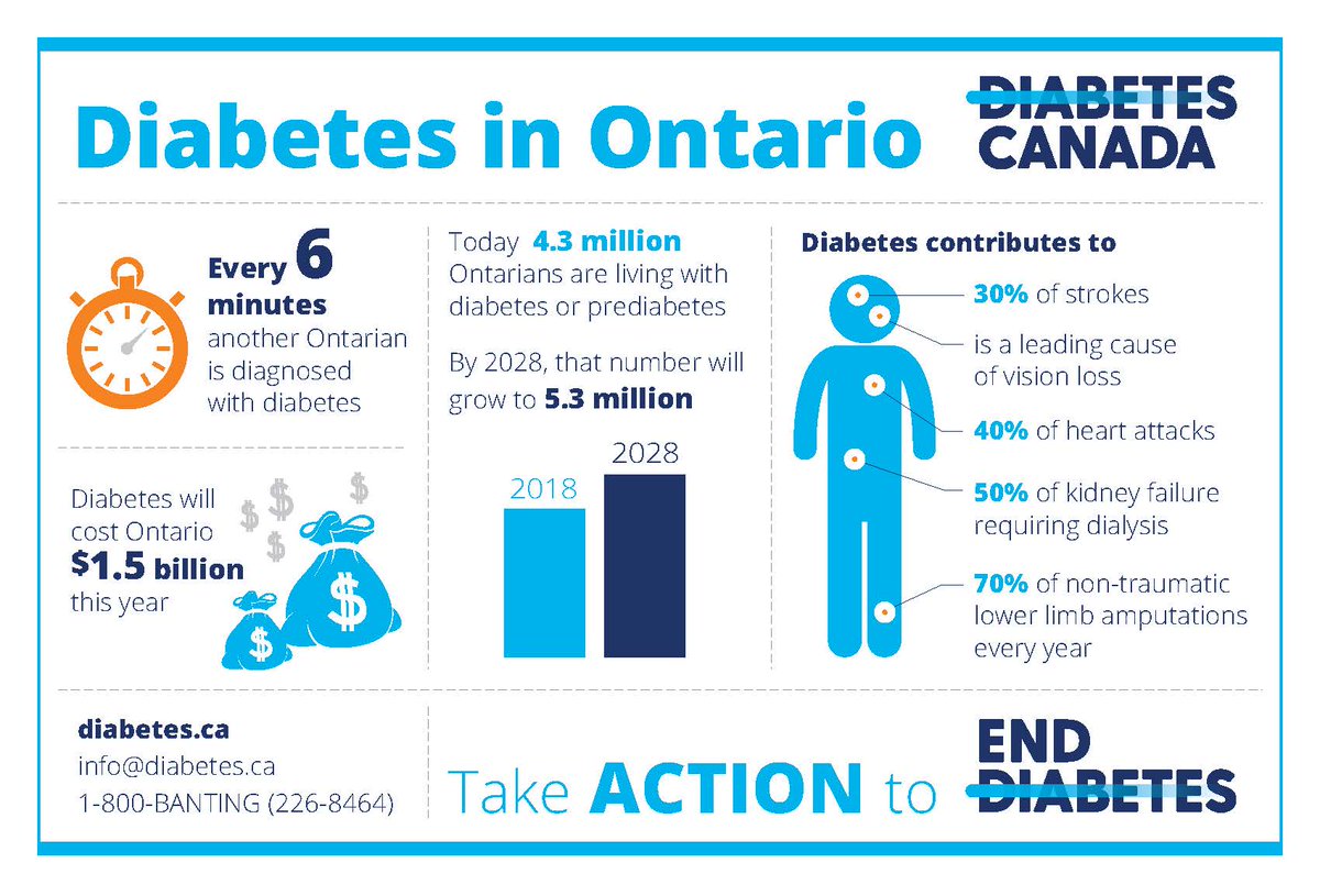 As the NDP candidate for Orléans, I’m joining <a href="/diabetescanada/">Diabetes Canada</a>. I pledge
action to support Ontarians with diabetes. #VoteDiabetesON