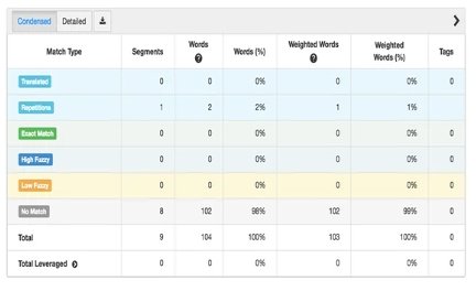 wordpresstrans's tweet photo. Lingotek TMS Product Release:
We are pleased to announce that version 13.17.0 of the Lingotek Translation Management System was released today.

Updates in Product Management, Vendor Management, Quality Management, Workbench Apps and API

Read More: https://t.co/3U5TgbqHVQ https://t.co/jR6dXQfOIP