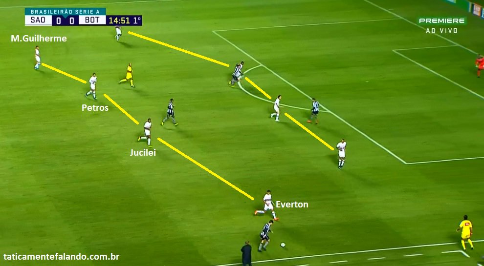Taticamente's tweet photo. São Paulo mantém um padrão bem ordenado diante do Botafogo. Sem a bola, trabalho de Marcos Guilherme e Everton pelos lados, compactando duas linhas com Nene-D.Souza a frente. Time propõem diante do reativo time de Valentim: https://t.co/BRjmiSCfS3