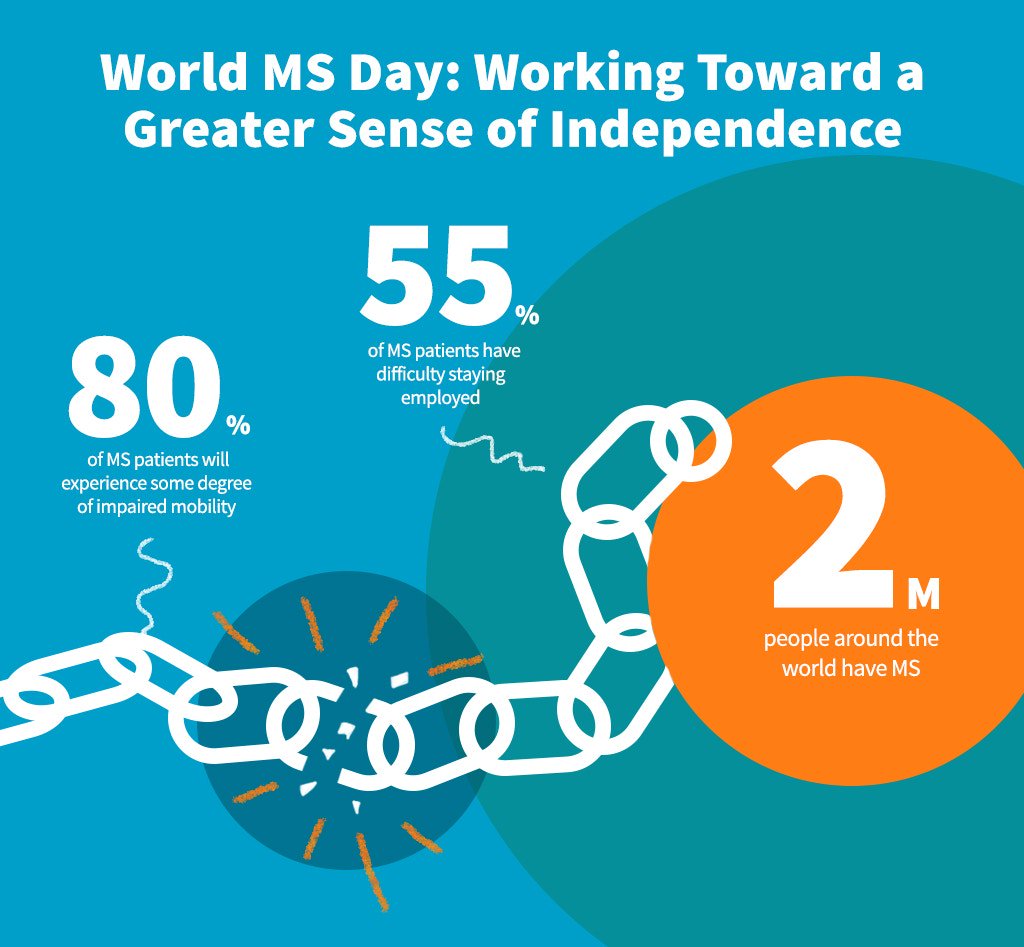 AvonOahu's tweet photo. May 30th is World MS Day.  We celebrate and bring awareness to research to help the 2 million people suffering from MS all around the world. https://t.co/inBskjjSdx