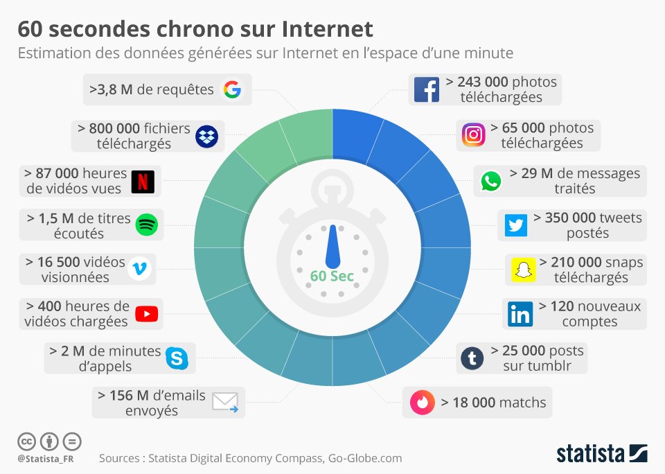 bldweb's tweet photo. 60 secondes chrono sur Internet en 2018 ! ⏱️ https://t.co/tlGizdnl2l