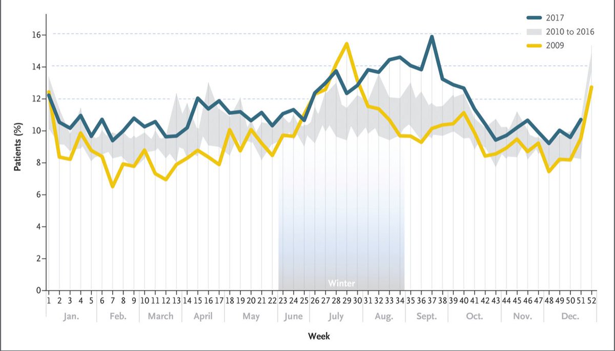 Winter 2017 saw the most ICU admissions with pneumonia or sepsis since @ANZICSCORE began collecting data. Great work by <a href="/IntensiveDave/">David Pilcher</a> and <a href="/AidanBurrell/">Aidan Burrell</a> from <a href="/AlfredHealth/">The Alfred</a>. 🤞for ❄️ 2018...  nejm.org/doi/full/10.10…