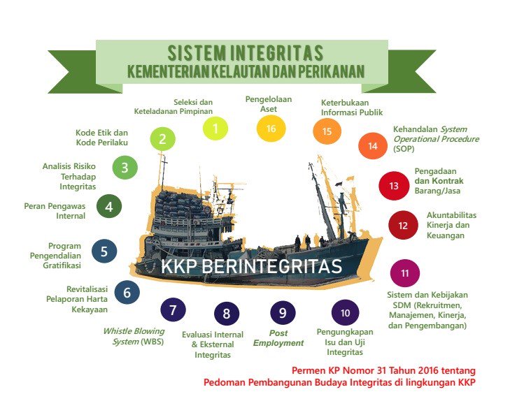itjen_kkp's tweet photo. Nah, untuk pelaksanaan anggaran yang efisien, efektif serta berorientasi pada peningkatan kesejahteraan masyarakat Kelautan dan Perikanan, diperlukan integritas dalam pengelolaannya. Peran serta seluruh jajaran insan KKP sangat diperlukan guna mewujudkannya https://t.co/bd6yMmVVp5