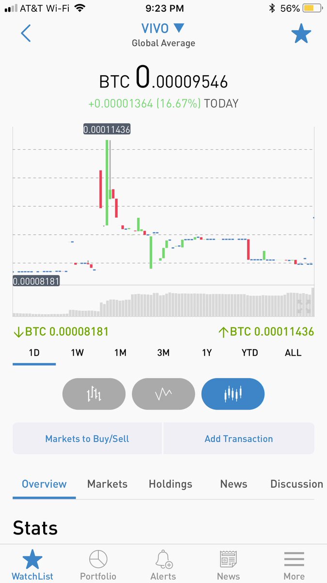 HonestlyCrypto's tweet image. Up 1k Sats already, over 10% In an hour ayy #vivo #scrollup #readthethread
