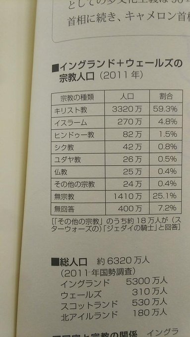 イギリス国民のうち18万人がジェダイの騎士を信仰していることが判明 イギリス国民のうち18万人がジェダイの騎士を信仰していることが判明