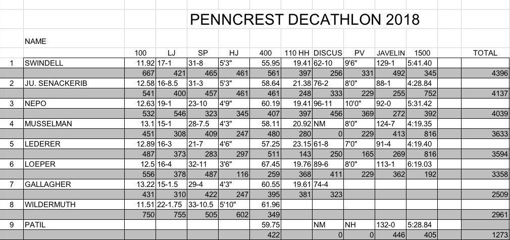 gmunro3's tweet photo. Cameron Swindell takes the Penncrest Decathlon with 10 strong performances and improves by 1300 points over his sophomore effort.  Event records go to Evan Wildermuth 22-1.75 (LJ) and Zack Musselman 4:19.35 (1500) https://t.co/V35fFxcXa6