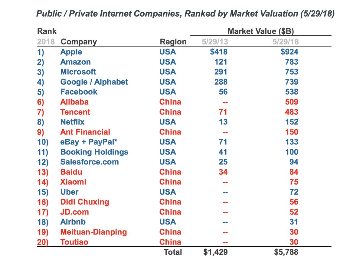 ShaktiShola's tweet photo. Are China going to be the lead innovators in #InternetTech ? Here is the chart ..#FutureTech #Internet #technology #IoT #InternetOfThings https://t.co/VR8G3y4suu