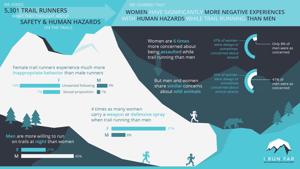 iRunFar's tweet photo. ICYMI: We published an important and comprehensive results article from the trail-safety survey we conducted last fall. Trail running community members will want to read this: https://t.co/7NfY8oMp9c #iRanFar https://t.co/CSOpxa0f7e