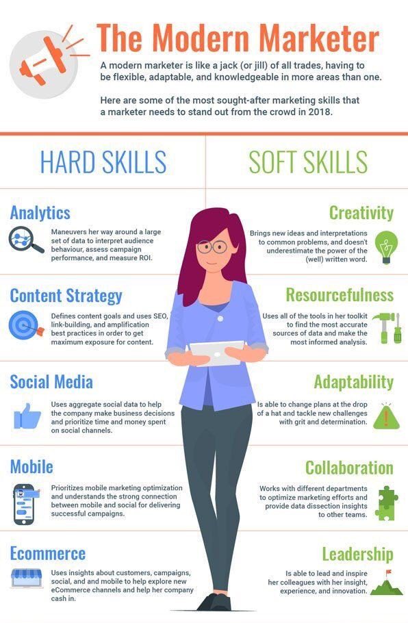 chinmaysekhri's tweet photo. Most sought-after skills a marketer needs to stand out from the crowd #Infographic #Marketer #Marketing #DigitalMarketing #InternetMarketing #SocialMediaMarketing #GrowthHacking #SocialMedia #Analytics #ContentStrategy #Content #ContentMarketing #Resources #MobileMarketing https://t.co/oWVUViPanU