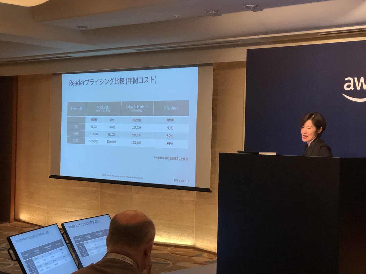 awscloud_jp's tweet photo. たった今 東京リージョンローンチがアナウンスされました、Amazon QuickSight エンタープライズエディションの料金体系と、Readerプライシングシナリオで。、Readerプライシング比較です。

#AWSSummit https://t.co/IyrYrrarx8