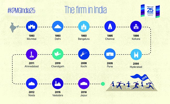 arunmku's tweet photo. As we commence celebrations marking @KPMGIndia's 25 years long journey its time we see a very promising #future.  Here’s to another #25years of trust and team work! #KPMGIndia25 https://t.co/kdT7GgmuJ6