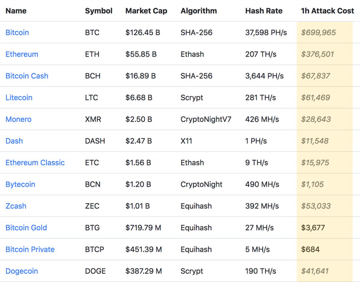 51 attack cost bitcoin