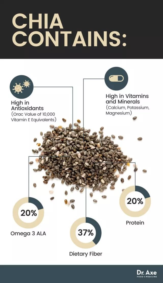 MPlusPharmNR's tweet photo. Embrace the #ChiaSeed!
- A great source of omega-3 fatty acids
- Full of antioxidants, fiber, iron, + calcium. 
#chiaseed @mplusNR #naturalremedies #omega3 #fiber https://t.co/5ckJ6AmEIP