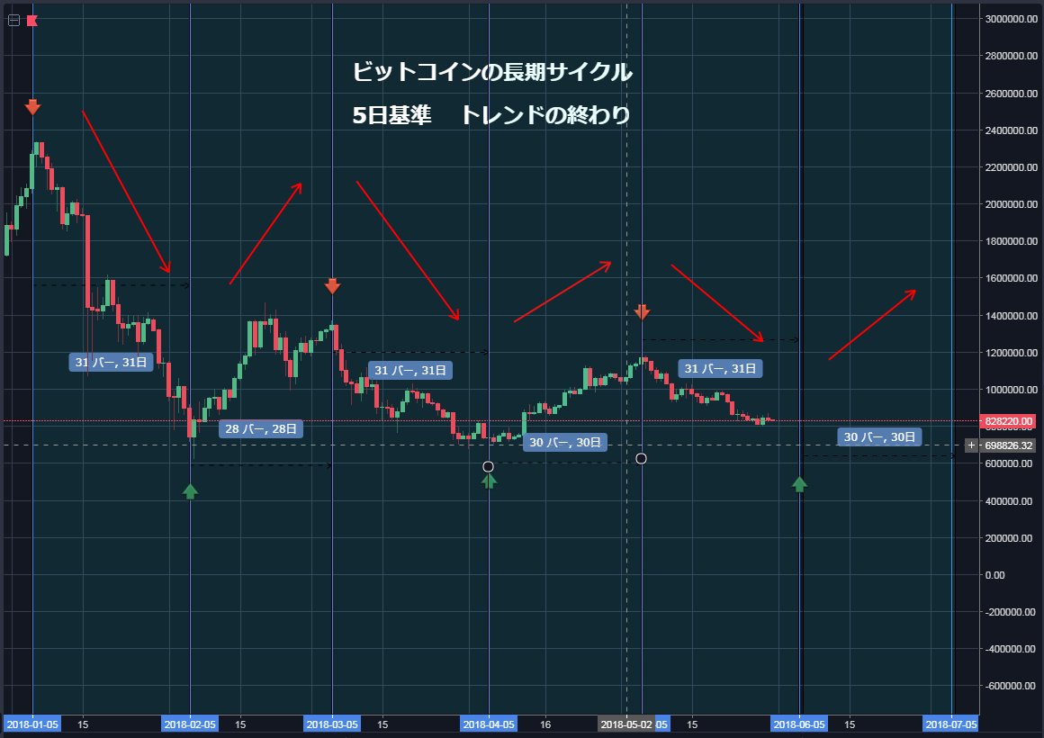 terminal_coin's tweet photo. ビットコインの長期サイクル

5日周期で回っている可能性がある？
トレンドの始まりと転換点を日足で表示してみました。
次のトレンドの転換点の目安になると思います。 https://t.co/ftVazLAp6O