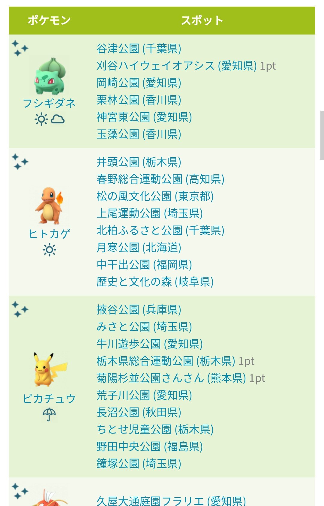 ポケモンgo攻略 みんポケ 本日9時にポケモンの巣が変更 現在500件以上の巣が判明しています 色違いが実装されている ポケモンの巣はうち77件 全国のポケモンの巣まとめ 5 31時点 T Co 1dujl9v8ab ポケモンgo T Co Fgnwkvf1pj