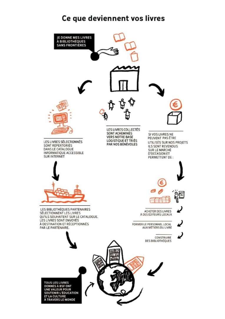 BSF_Inter's tweet photo. LA SECONDE VIE DES LIVRES, un parcours vertueux résumé en une illustration ci-dessous !

📚Notre actualité collecte :
> COLLECTE @Fnac jusqu'au 10 juin dans tous les magasins en France.
https://t.co/W0pEnKyTDu

> Points de collecte : https://t.co/eRFO5Ti3SQ https://t.co/d2G4wCePJZ
