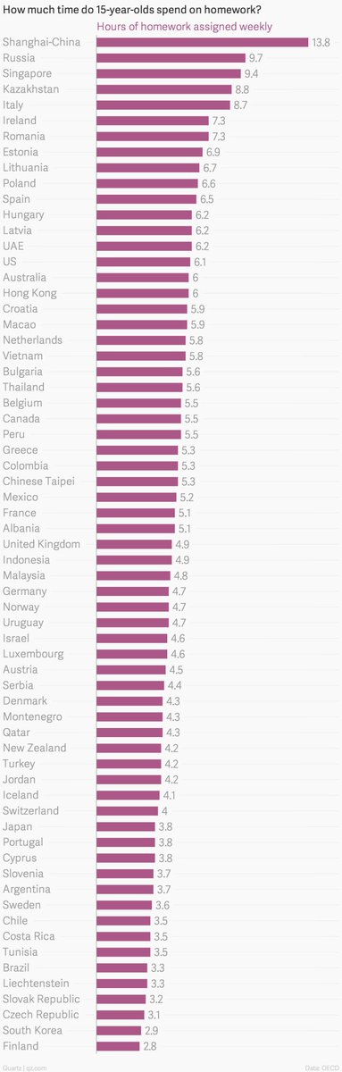 GabriCorso's tweet photo. @CarloCalenda L'unico dato per cui siamo primi in Europa è il carico di studio. Mi sembra che il concetto di efficienza sia poco chiaro in Italia. https://t.co/xVcSLte6QS
