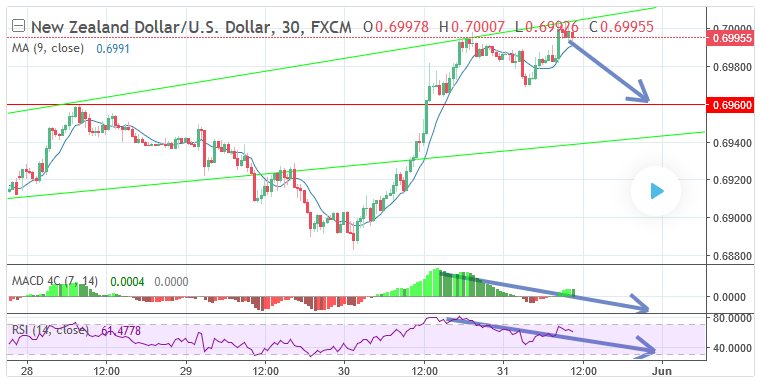 Tr8BinOpties's tweet photo. #Handelssignalen van donderdag 31/05/2018: 

1. 📉put op #NZDUSD $NZDUSD expiratie 31/05/2018 om 22:00 met B 84%

Technische analyse: https://t.co/uFoUlshFwT
Tradingview analyse: https://t.co/Y4WJaOs4Lz https://t.co/U6U55iJaia