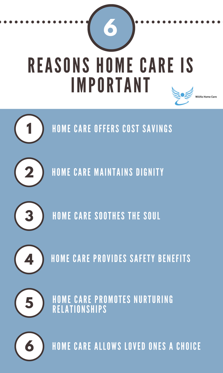 WillfloCare's tweet photo. Here are 6 reasons why home care is so Important 👴👵🏠
If you're looking for quality care for your loved one, get in touch with us. We're happy to help 👉0208 214 1065👈
https://t.co/KrxuL846jN #carers #homecare #ThursdayThoughts #London https://t.co/Np67LRJIh5
