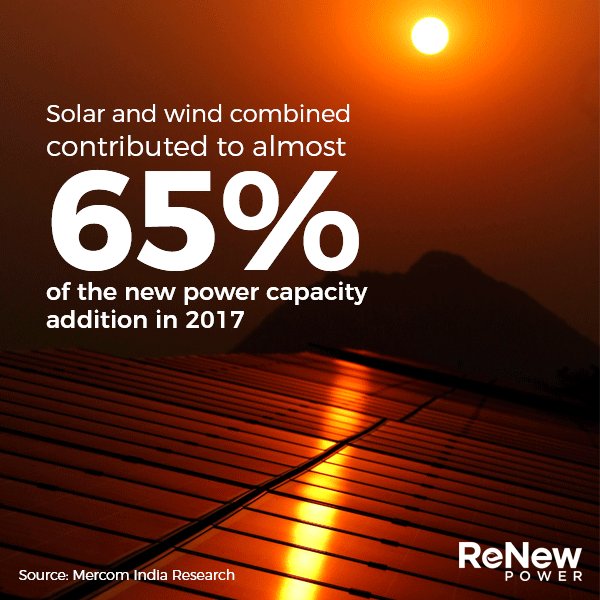 ReNewCorp's tweet photo. With renewable capacity surging in India, the future is indeed promising! #PowerofRenewables #ThursdayThoughts https://t.co/a2zWyrqbNo