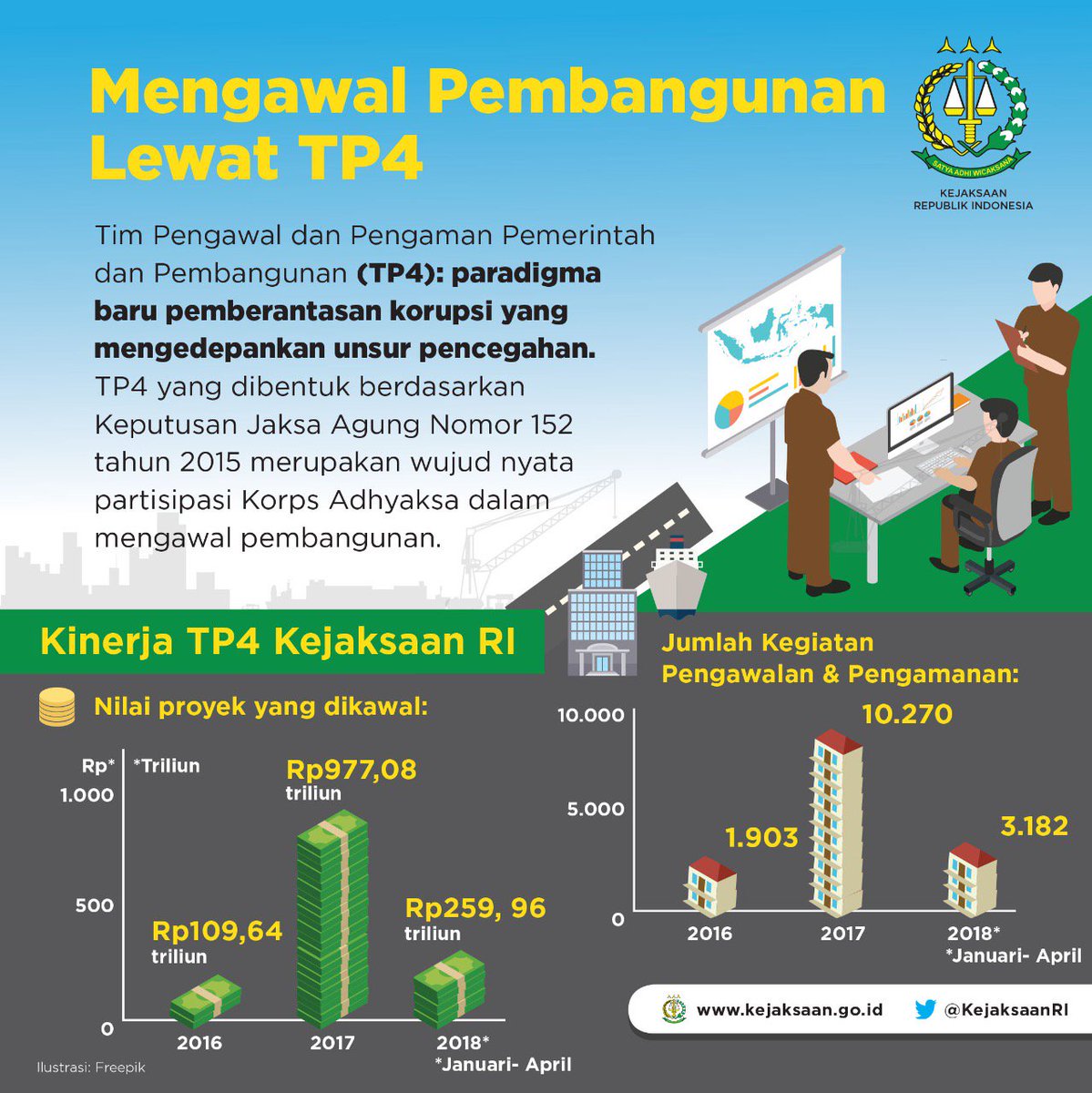 kemendespdt's tweet photo. 1) Tim Pengawal dan Pengaman Pemerintah dan Pembangunan atau TP4 adl sarana untuk meletakkan penegakan hukum agar berjalan selaras dgn kebijakan pemerintah dlm pelaksanaan pembangunan. Tim ini sdh mencatat beragam kinerja. Apa saja ya? Simak infografis ini yes! #KawalUangRakyat https://t.co/E1ywAa1nGF