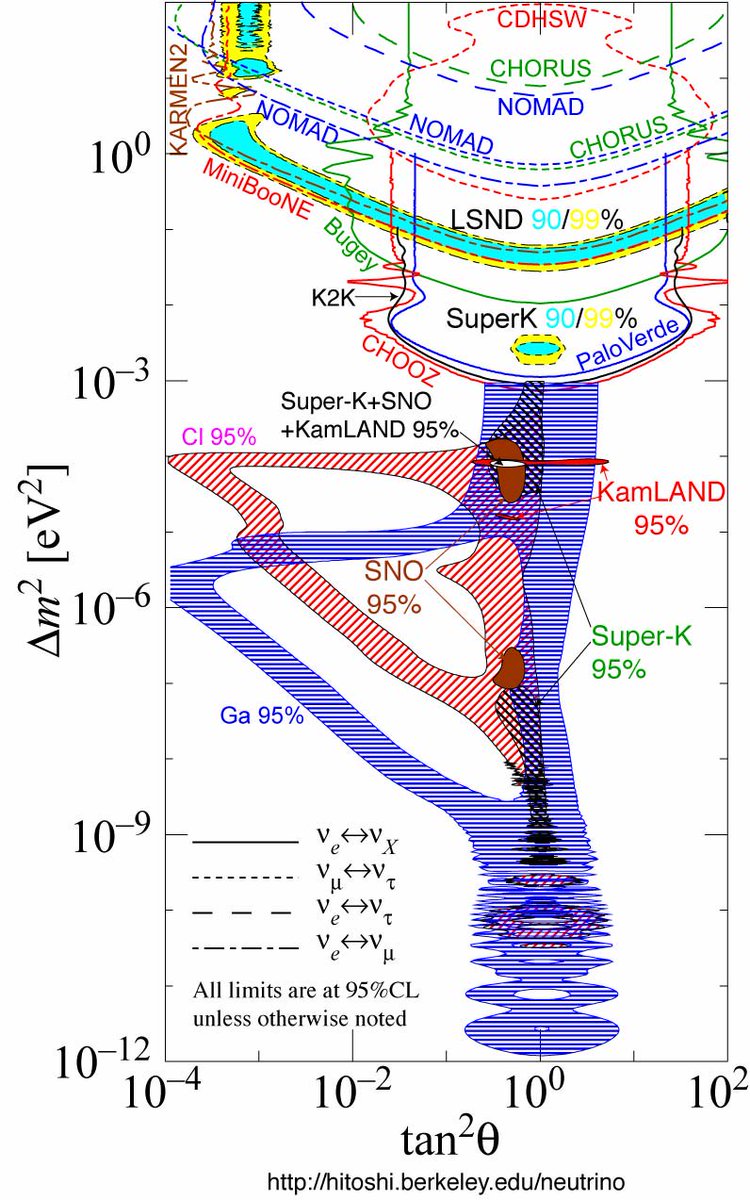 skdh's tweet photo. See figure below for the LSND trouble: The turquoise/yellow areas in the figure do not overlap with the red/blue ones. Image source: https://t.co/8wTvNmVTpw 3/6 https://t.co/aHH1RltrDh