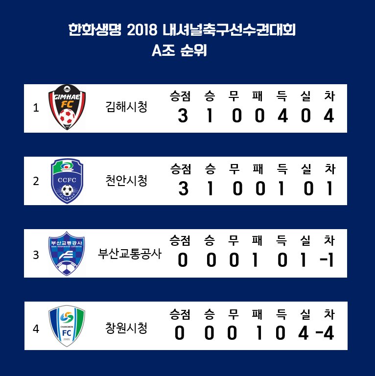 [한화생명 2018 내셔널축구선수권대회]
5월30일 경기 결과에 따른 A조 순위입니다!
