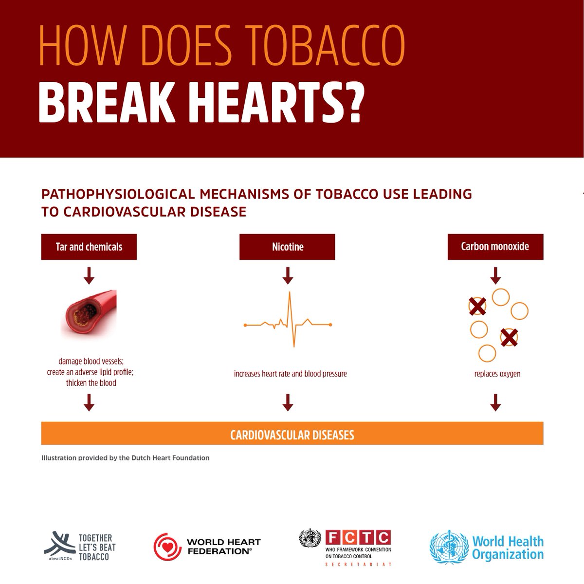 World Health Organization Blood Pressure Chart