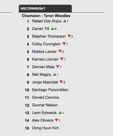 Twitter 上的Chisanga Malata："The new UFC rankings are in: Darren Till is now  the No.2 ranked welterweight. RDA is now the No.1 contender. #UFC  https://t.co/iAKMtbPANj" / Twitter