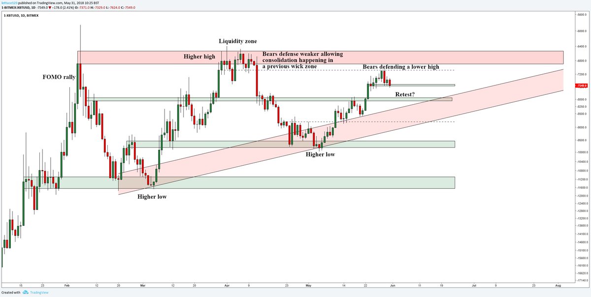 Btcusd X Chart