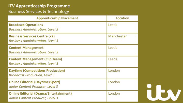 ITVCareers's tweet photo. ITV Apprenticeships!

Below is a list of our 2018 Apprenticeship placements - more information will be on https://t.co/QuDbDFuNuY when they open next week! https://t.co/izJvI9UBzp