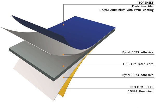 Alubond® is a metal composite panel consisting of a fire rated core adhered between two layers of 0.5mm aluminium. <a href="/EFPMEUKLTD/">EFP-ME UK LTD</a> offer two fire rated Alubond panels - A2 and FR-B.