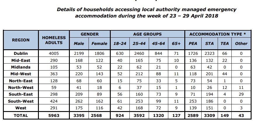 In April there were 924 young people (18-24) living in emergency accommodation in Ireland, 68% of which were in Dublin. These are just the young people we know about; the actual number is likely much higher #hiddenhomelessness #endyouthhomelessness