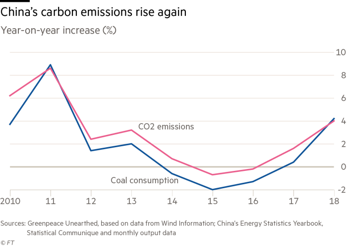 indiaghgp's tweet photo. China’s #carbon emissions set for fastest growth in 7 years due in part to rising oil and gas demand in transport https://t.co/zbaMj8y2BK #climatechange https://t.co/Tv98znVLod