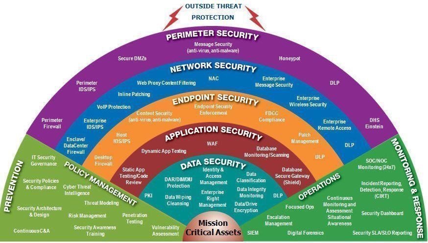 Fisher85M's tweet photo. A layered defense #CyberSecurity

#security #appsec #infosec #cyberattacks #malware #hacking #tech #cybercrime #IoT @Fisher85M #pentest https://t.co/Uja8i3RMyg