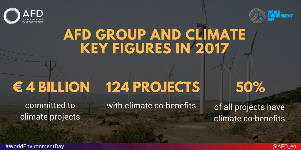 AFD_en's tweet photo. Our committment to #climate in 2017? 🌍
✅€ 4 billion committed to climate projects
✅124 projects with climate benefits
✅50% of all projects have climate co-benefits 
#WorldinCommon #WorldEnvironmentDay 🌍 https://t.co/V2XyLb7c8F