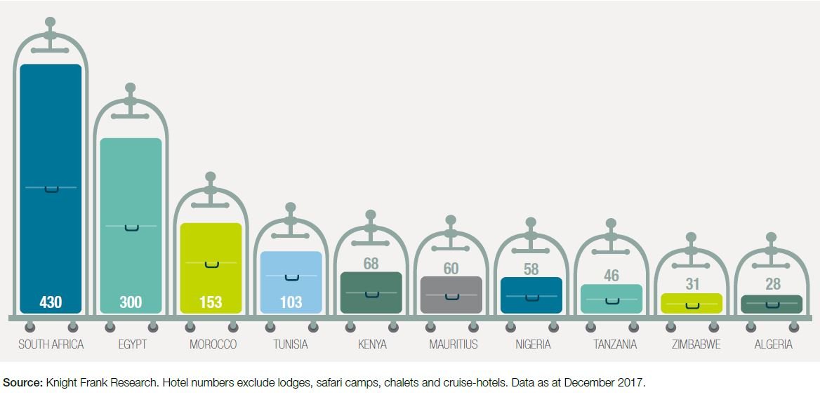 Currently, Kenya sits fifth in the list of top 10 African countries with the highest number of chain and branded hotels—excluding lodges, safari camps, chalets &amp; cruise-hotels—according to Knight Frank Research data for up to December 2017: bit.ly/2J1QiIP #KFHotelsAfrica