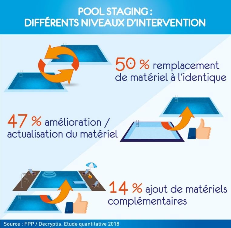 propiscines's tweet photo. Tendance #poolstaging : la #renovation des #piscines pour un remplacement à l'identique : il s'agit de remédier à une situation liée à l’usage de la piscine pour qu’elle puisse retrouver son parfait état de fonctionnement https://t.co/XpAbfTK66E #piscine #maison #jardin https://t.co/JNg5t6mhhF