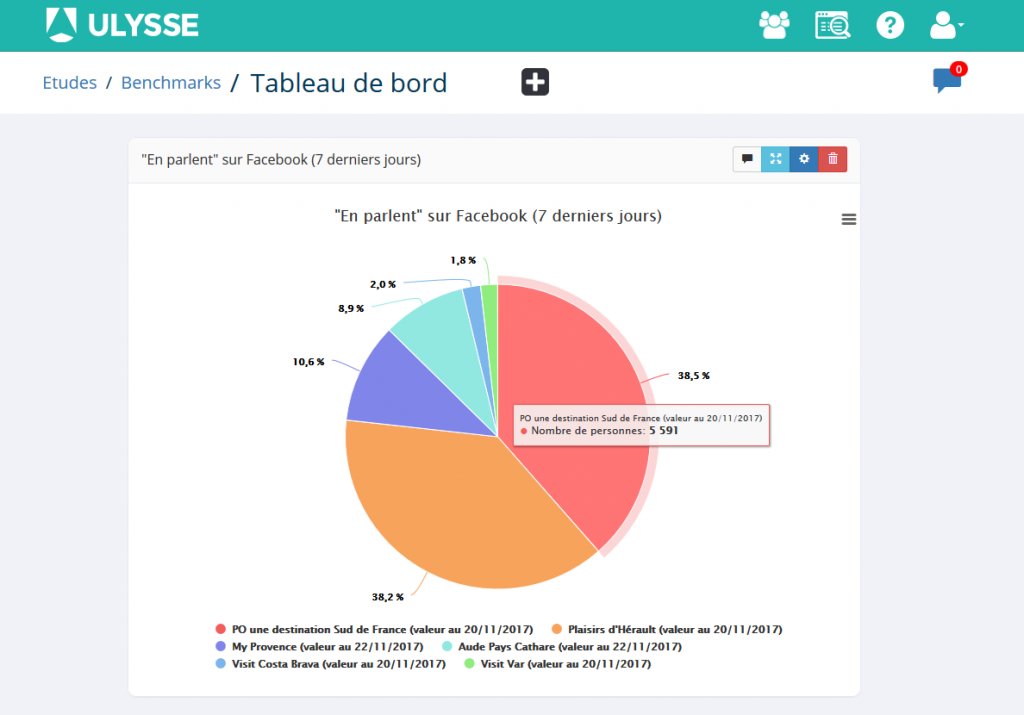 UlysseSolutions's tweet photo. 3 indicateurs digitaux pour vous benchmarker avec d'autres destinations #KPI #benchmark #etourisme #DMO # data #datavizhttps://buff.ly/2koXx2U https://t.co/VZZPoYJ0xZ