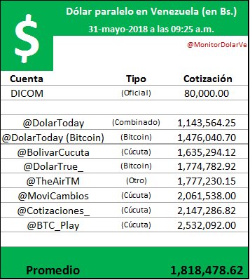 Monitor Dolar Ve Pe Twitter Dolar Paralelo En Venezuela En Bs 31 Mayo 2018 A Las 09 25 A M Dolartoday Bolivarcucuta Dolartrue Theairtm Movicambios Cotizaciones Btc Play Https T Co 31qs4pybuc