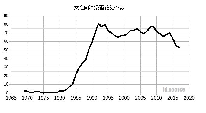 ট ইট র Soorce エアコミケ2新刊 電子 委託中 集英社you の休刊が話題なので このグラフもご参考に 大人の女性向け漫画雑誌の銘柄数の変遷 女性向け レディスコミック また創刊時の対象読者として主婦 Ol向けなどとなっていたもの 現在は既に第一次