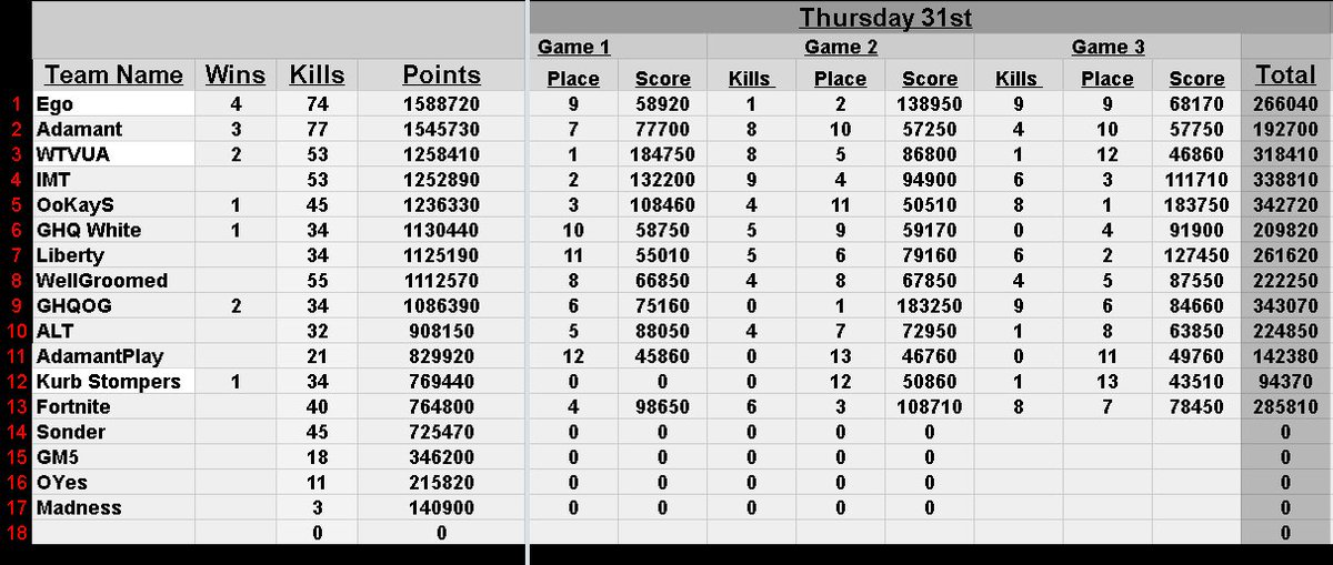OutbackArena's tweet image. Tonight wraps up this season of Outback Arena with @GamingHQ1337, #WTVUA and #OokayS for getting wins, see you all next season!