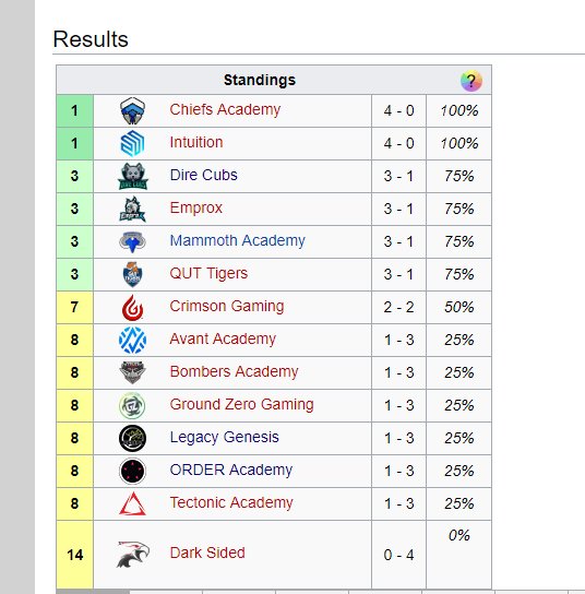 OCE_Flick's tweet photo. 1/3 of the season has passed, things are looking doicey #EXAMSEASON https://t.co/SSrFvFgAdM