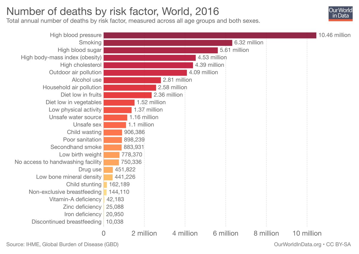 Risk Factor Chart