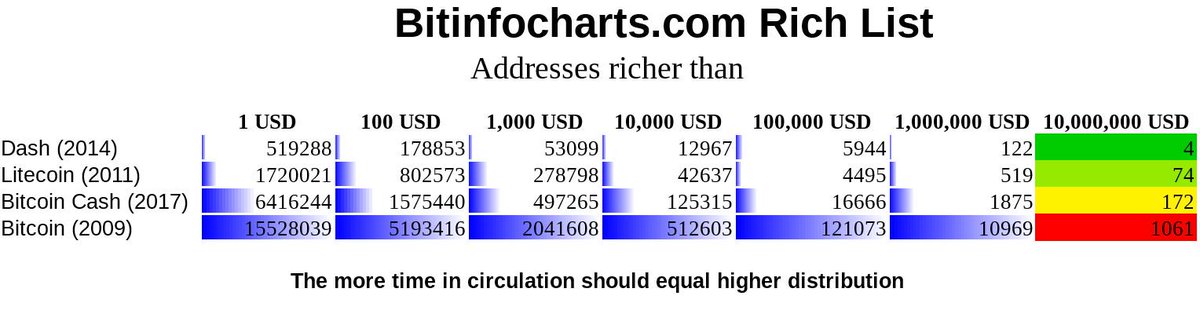 Mark Mason On Twitter The Distribution Of Dash Is Looking Very - 