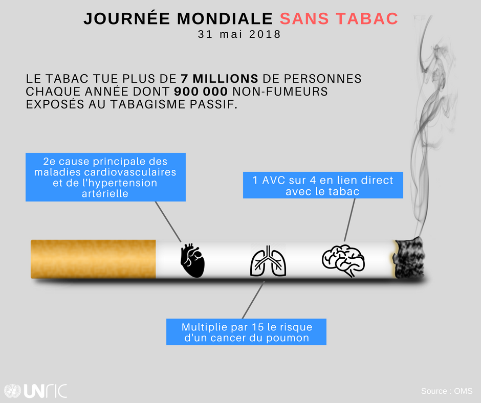 JournéeMondialeSansTabac Le tabac tue chaque année plus de 7 millions de  personnes dont 900 000 non-fumeurs exposés au tabagisme passif. Le  tabagisme est un important facteur de risque d'AVC, du cancer du