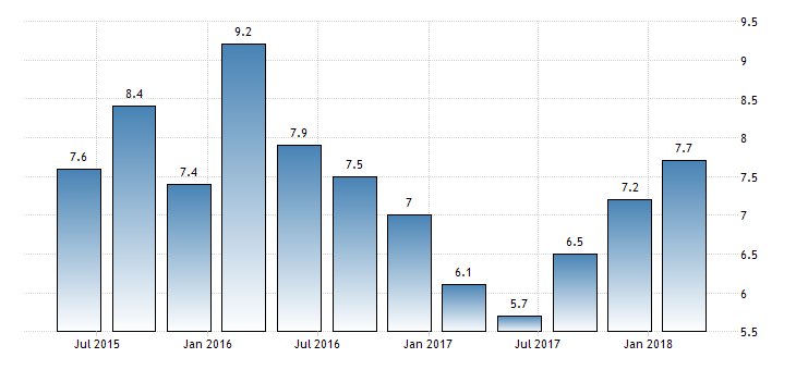 Indian Gdp Chart